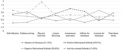 Solitude profiles and psychological adjustment in Chinese late adolescence: a person-centered research